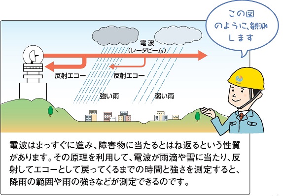 技術調査 レーダ雨量計情報 国土交通省