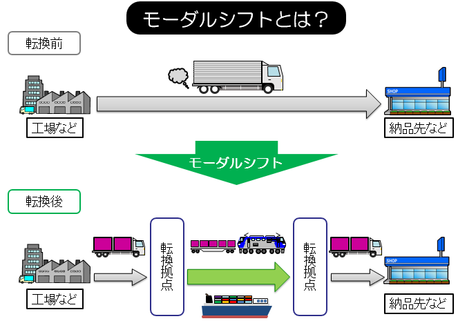 モーダルシフトとは