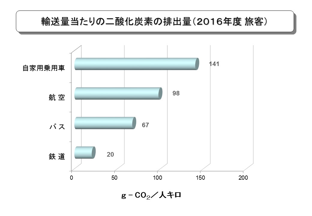 輸送量あたりのCO2排出量（旅客）