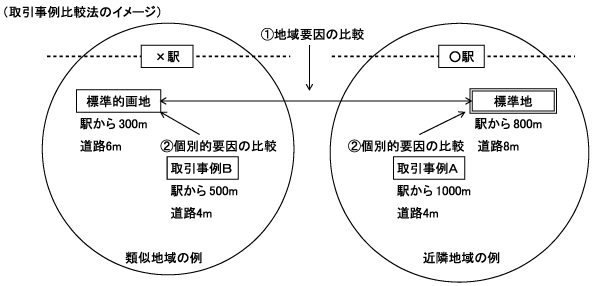 取引事例比較法のイメージ