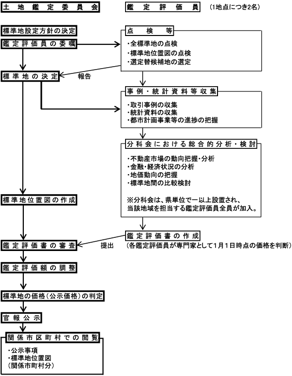 地価公示の手順のイメージ