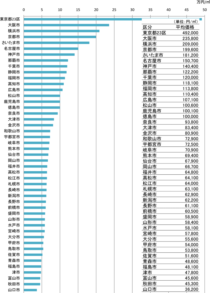 土地 建設産業 都道府県庁所在地の住宅地平均価格 国土交通省