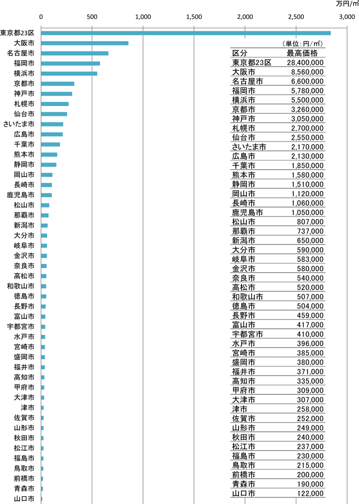 土地 建設産業 都道府県庁所在地の商業地最高価格 国土交通省