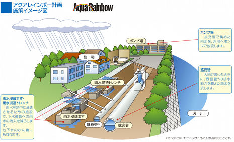 浸水対策イメージ図（札幌市アクアレインボー計画）