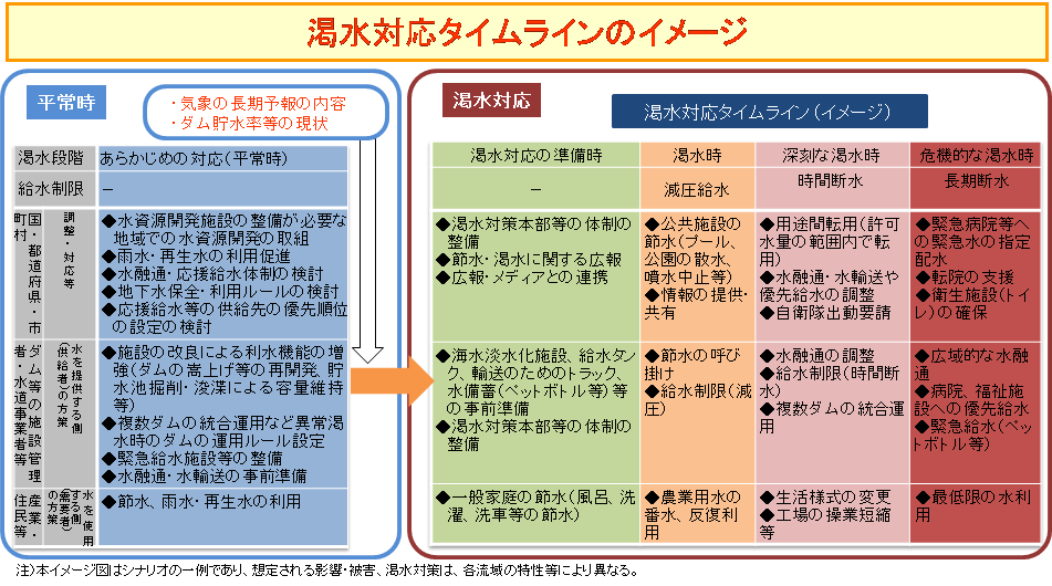 水資源 渇水対応タイムライン作成のためのガイドライン 初版 をとりまとめました 国土交通省