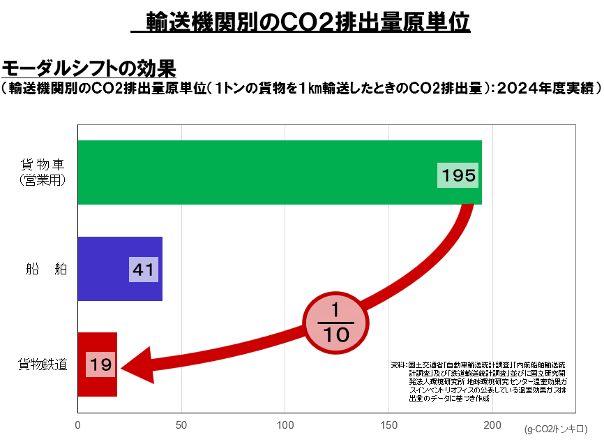 二酸化炭素排出原単位(2024年度)