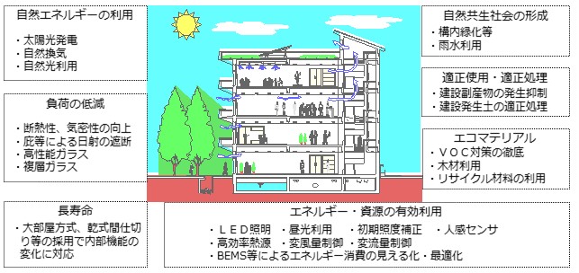 官庁営繕 環境対策 国土交通省