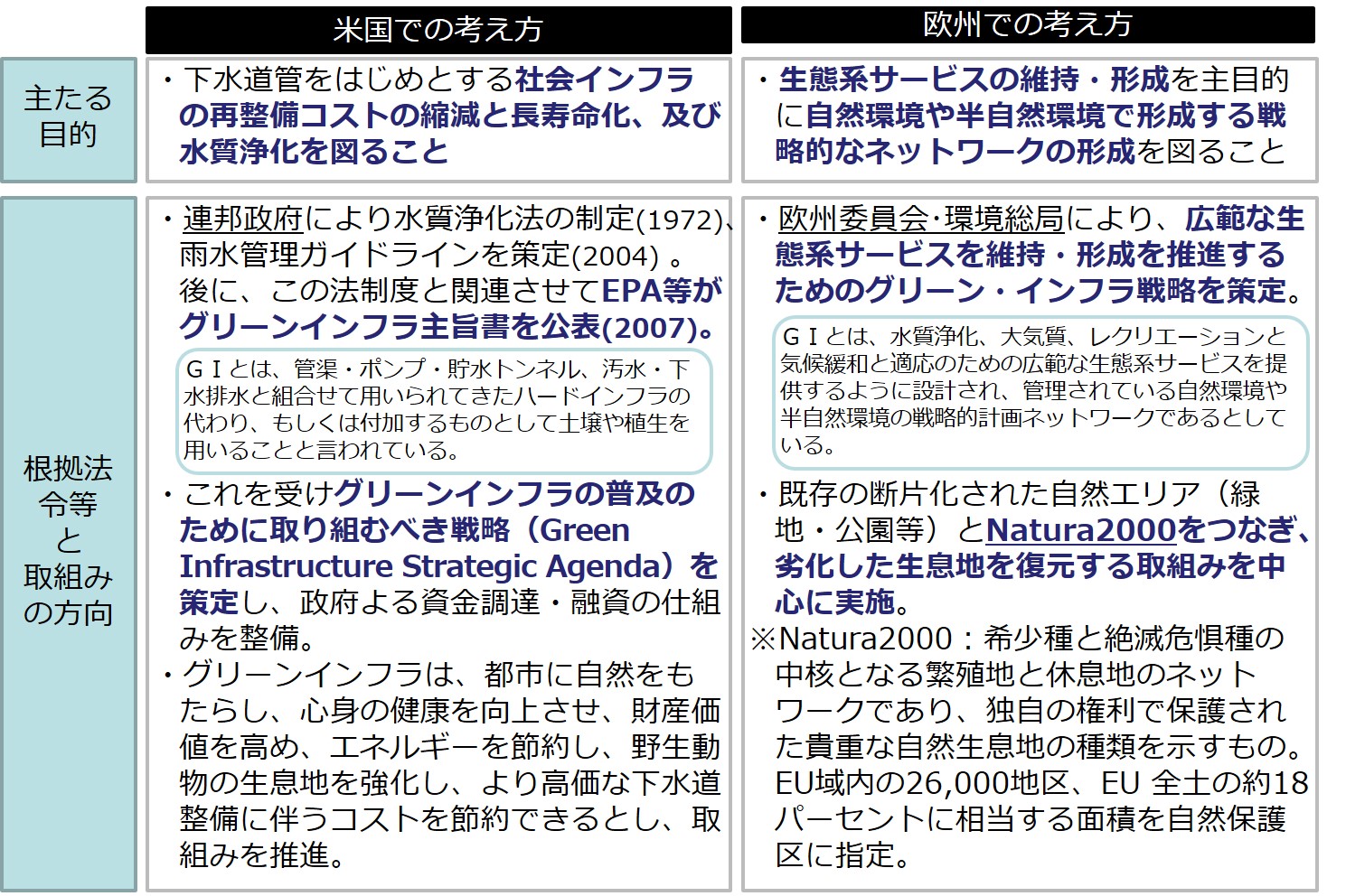 （グリーンインフラ）欧米と欧州の考え方