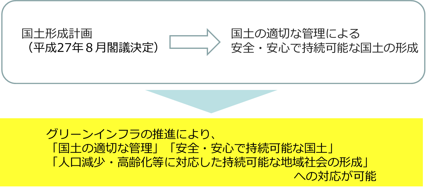 グリーンインフラ）閣議決定文書とグリーンインフラの関係