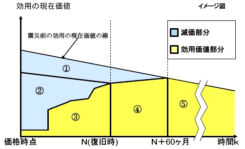 震災減価率の考え方