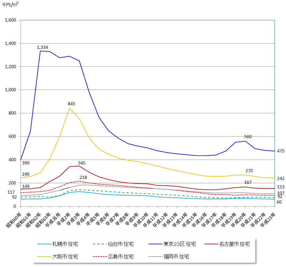 主な都市における住宅地の「平均」価格の推移