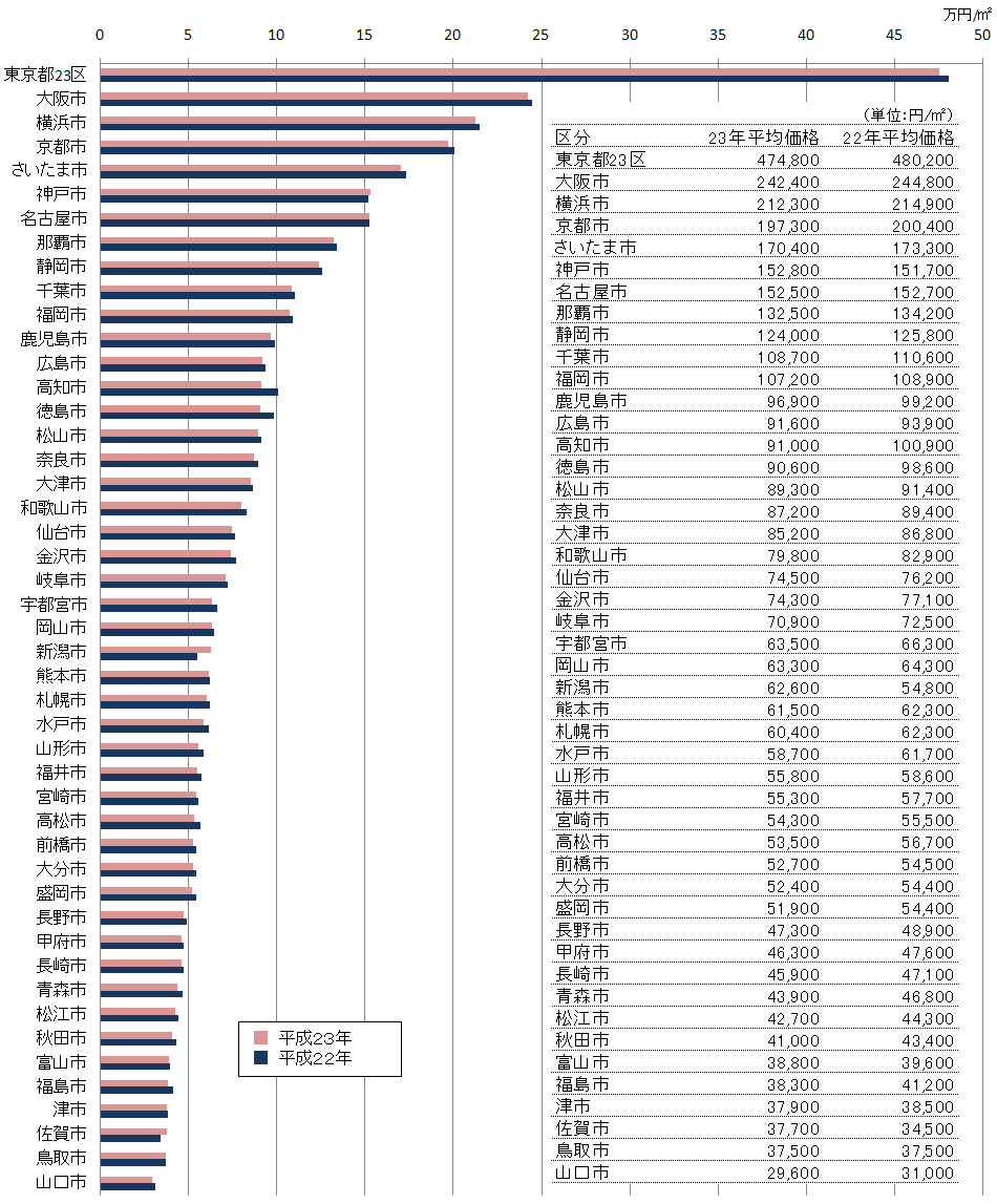 都道府県庁所在地の住宅地「平均」価格
