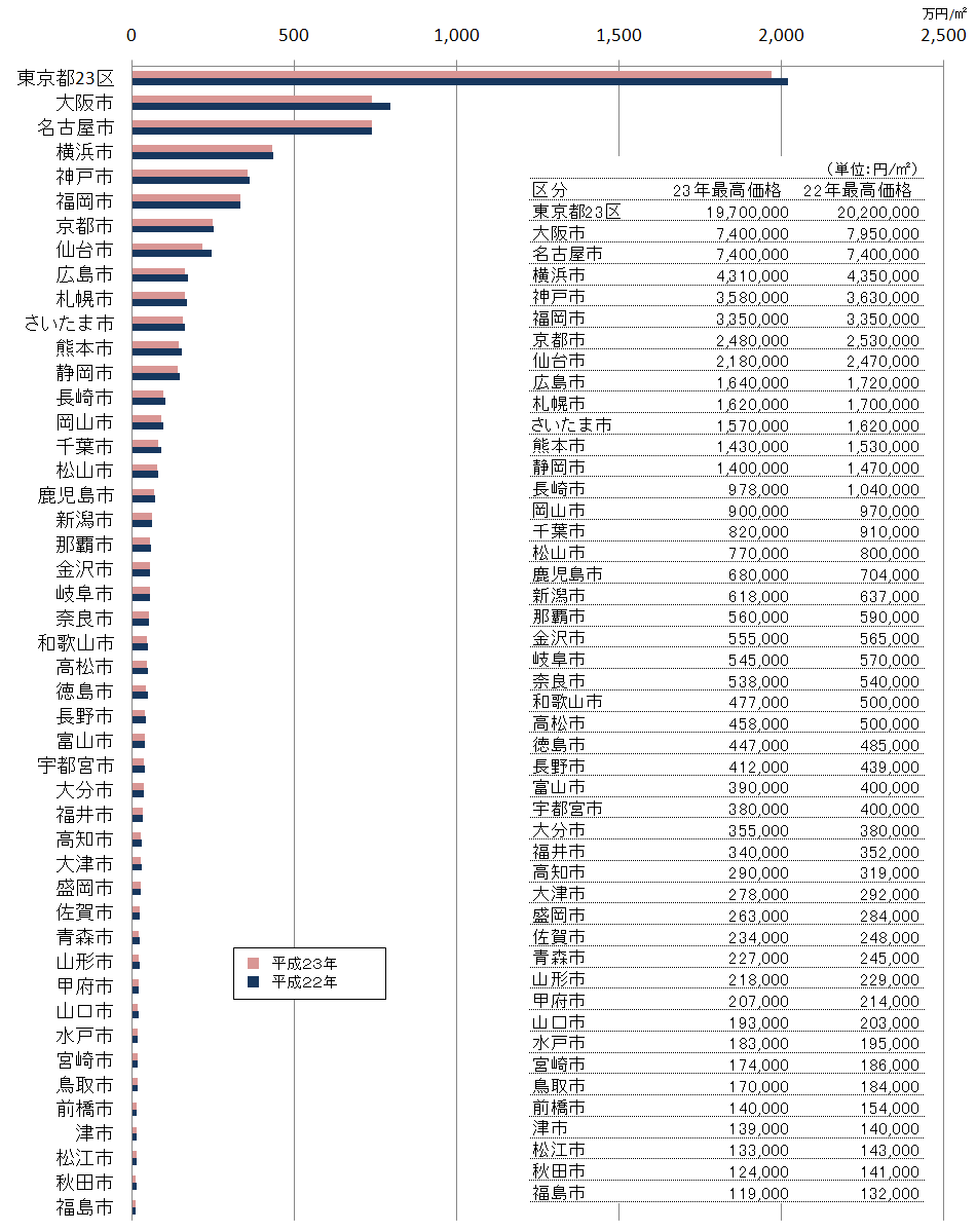 都道府県庁所在地の商業地「最高」価格