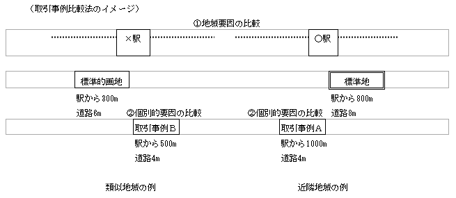 取引事例比較法のイメージ