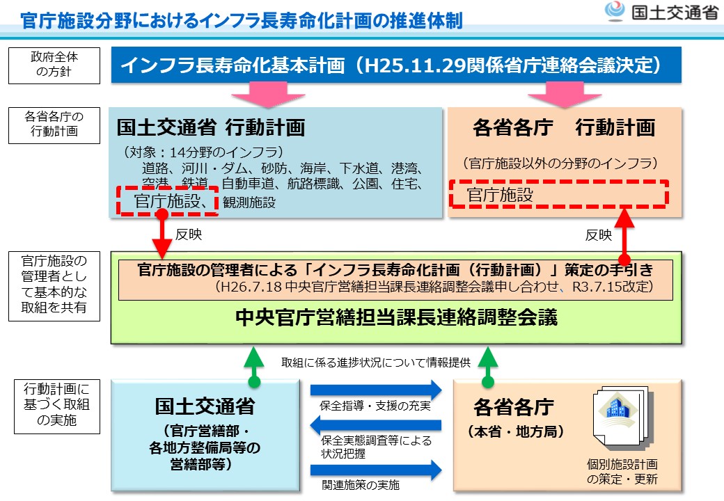 官庁施設分野におけるインフラ長寿命化基本計画の推進体制（概要）