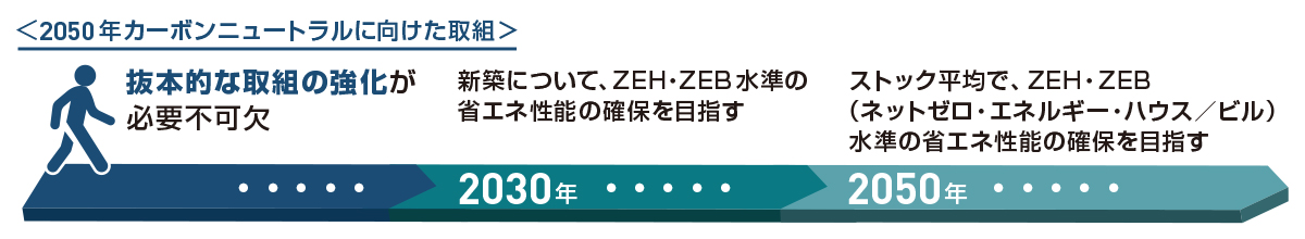 2050年カーボンニュートラルに向け、抜本的な取り組みの強化が必要不可欠です。