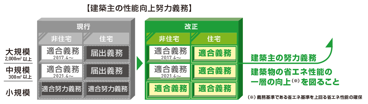 建築主は、その建築をする・しようとする建築物において、建築物のエネルギー消費性能の一層の向上を図るよう努めることが課せられています。