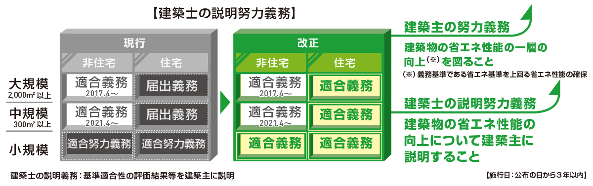 建築士は、建築主に対し、すべての建築物について、省エネ基準への適合性等について説明することが義務付けられています。