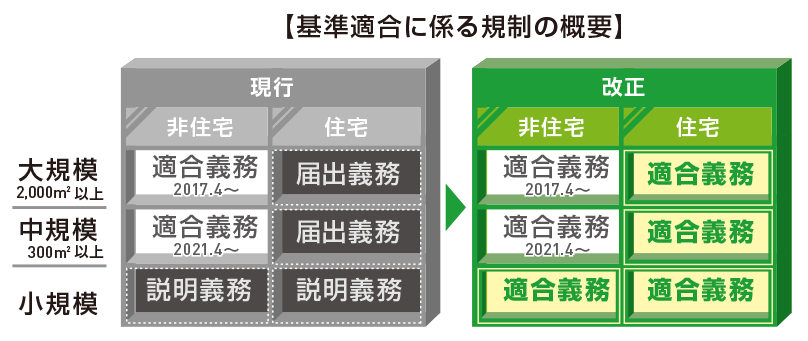 法改正により、すべての新築住宅・新築非住宅に省エネ適合義務が課せられます。