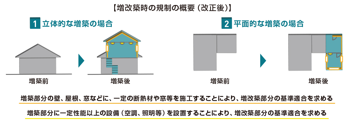 法改正により、増改築を行う部分のみ基準適合を求めることとなります。