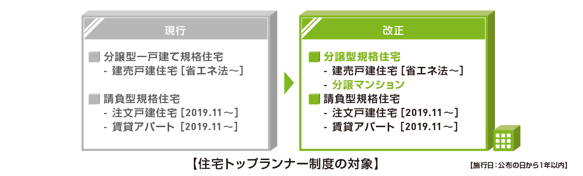 法改正により、分譲型住宅のトップランナー制度の対象を、分譲マンションにも拡大することになりました。