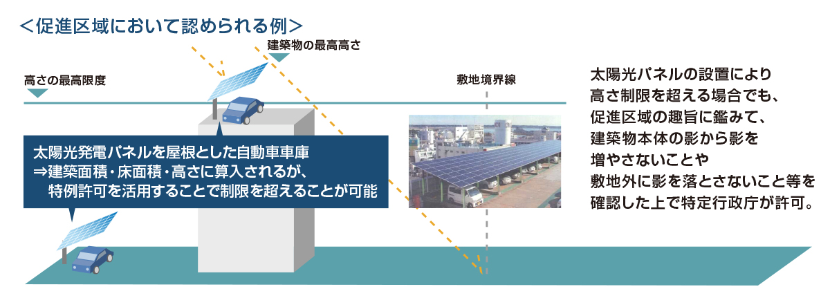 改正により、建築物再生可能エネルギー利用促進区域制度を創設します。促進区域において認められる例を記載いたします。