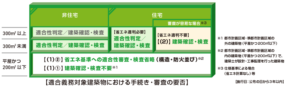 適合義務対象建築物における手続き・審査の要否