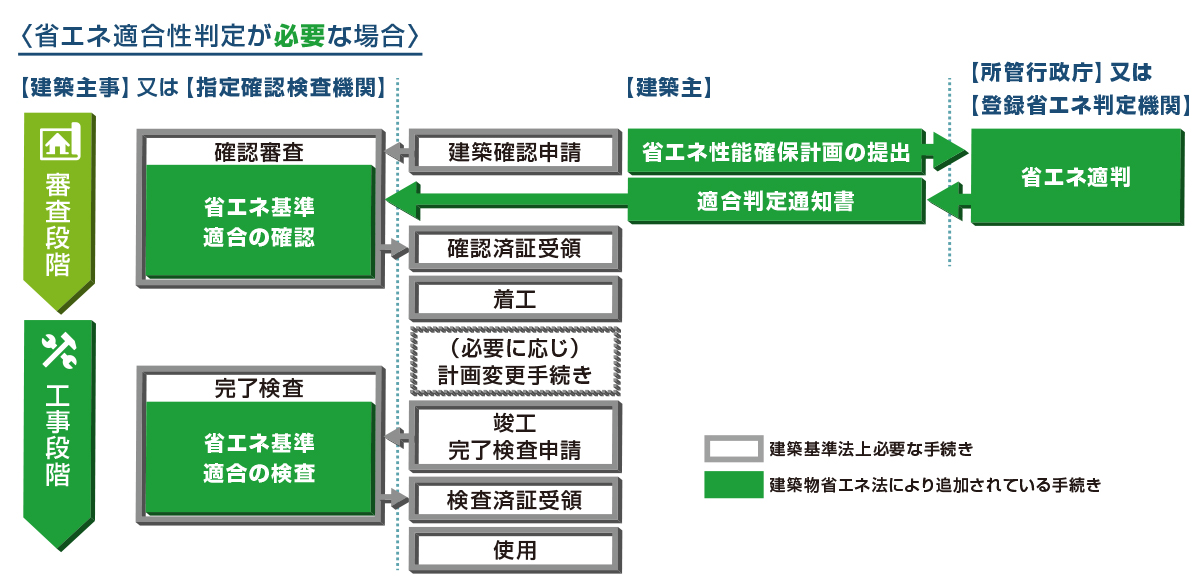 省エネ適合性判定が必要な場合の図