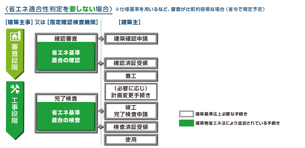 省エネ適合性判定を要しない場合の図