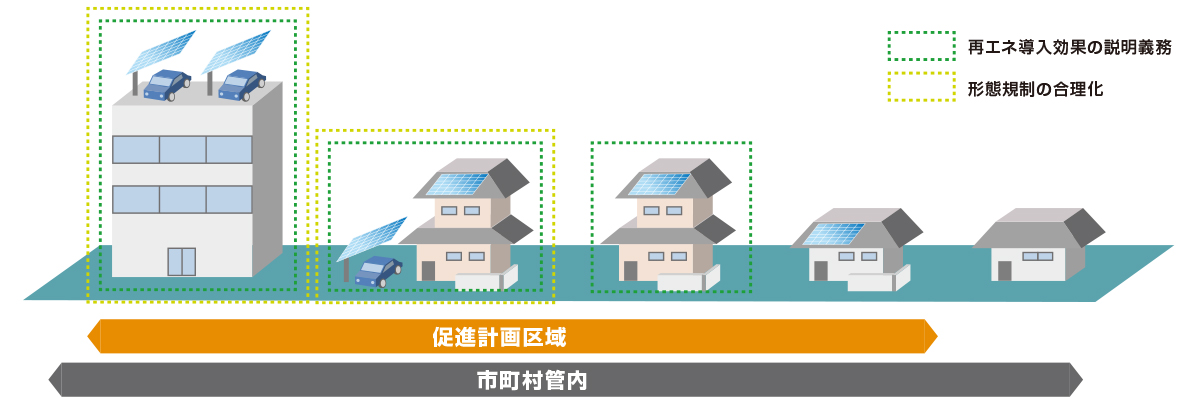 再エネ利用促進区域－１イメージ図