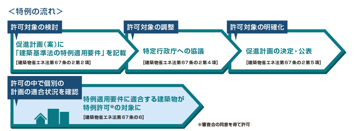 特例許可－１：特例の流れイメージ図