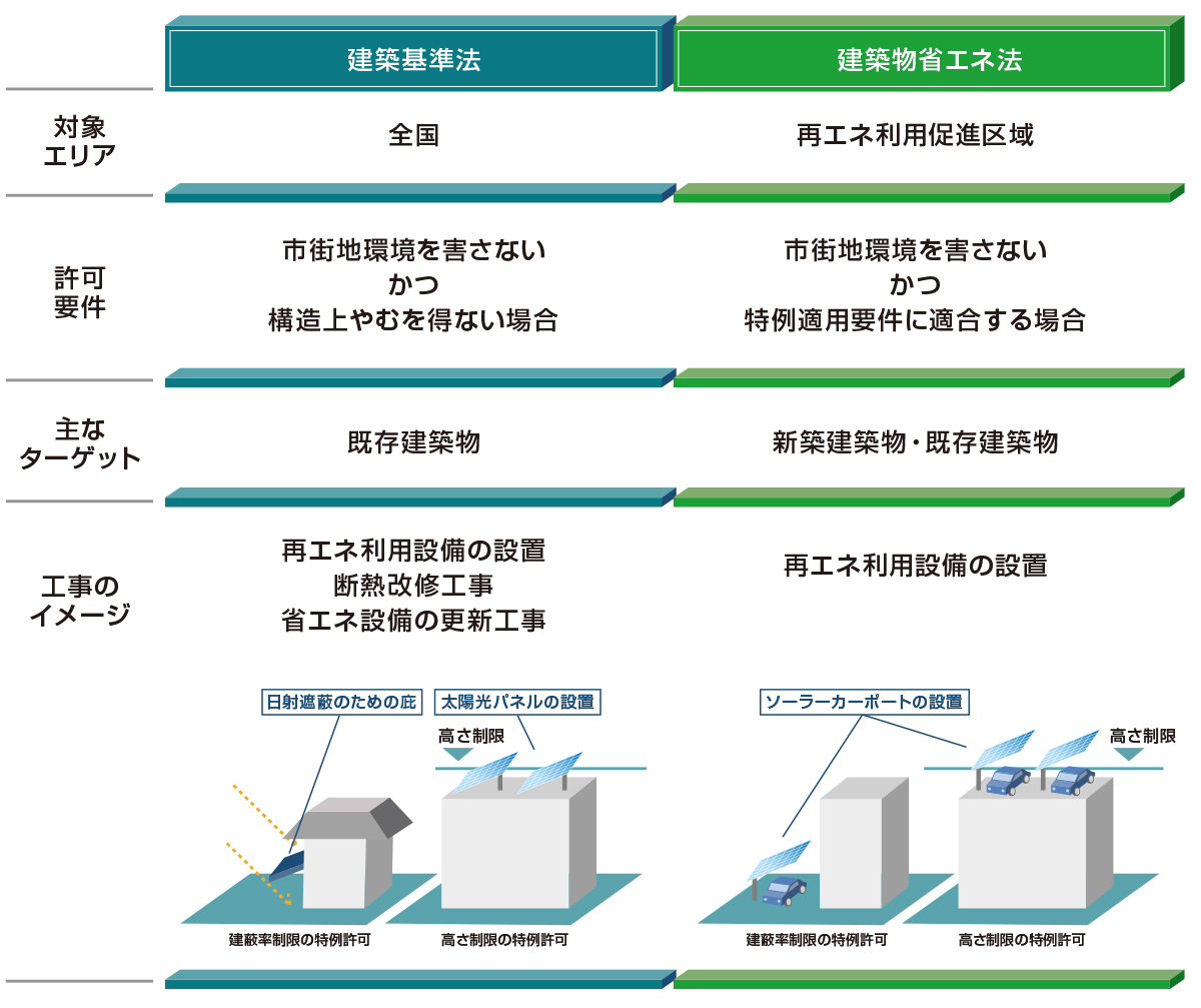 特例許可の図－３：形態規制に係る特例許可で想定される対象イメージ図