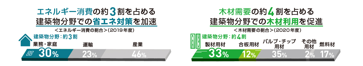 2019年エネルギー消費の割合のグラフと、2020年木材需要の割合のグラフです。