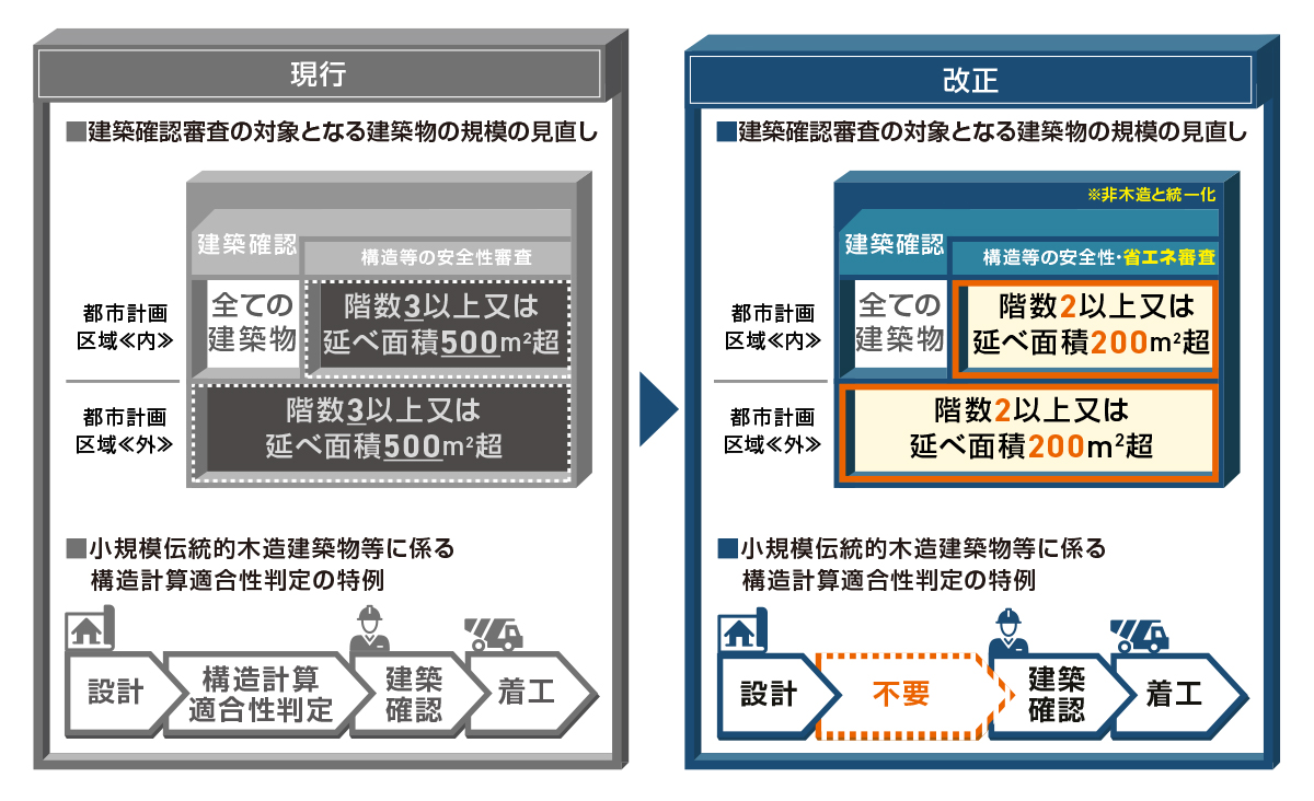 建築確認・検査の対象となる建築物の規模等の見直しについて、現行と改正後を整理した図です。