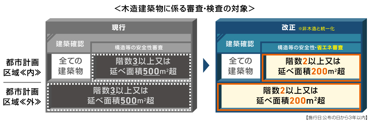 木造建築物に係る審査・検査の対象について、現行と改正後を整理した図です。