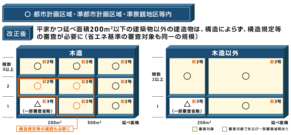 都市計画区域・準都市計画区域・準景観地区等内 の木造建築物に係る審査・検査の対象について、現行と改正後を整理した図です。