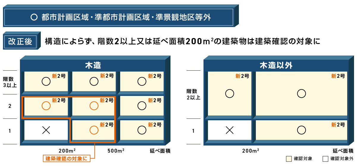 都市計画区域・準都市計画区域・準景観地区等外 の木造建築物に係る審査・検査の対象について、現行と改正後を整理した図です。