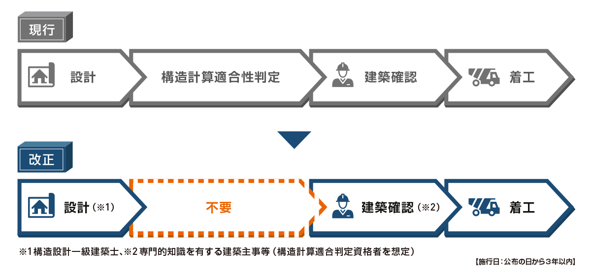 小規模伝統的木造建築物等に係る構造計算適合性判定の特例について、現行と改正後を整理した図です。