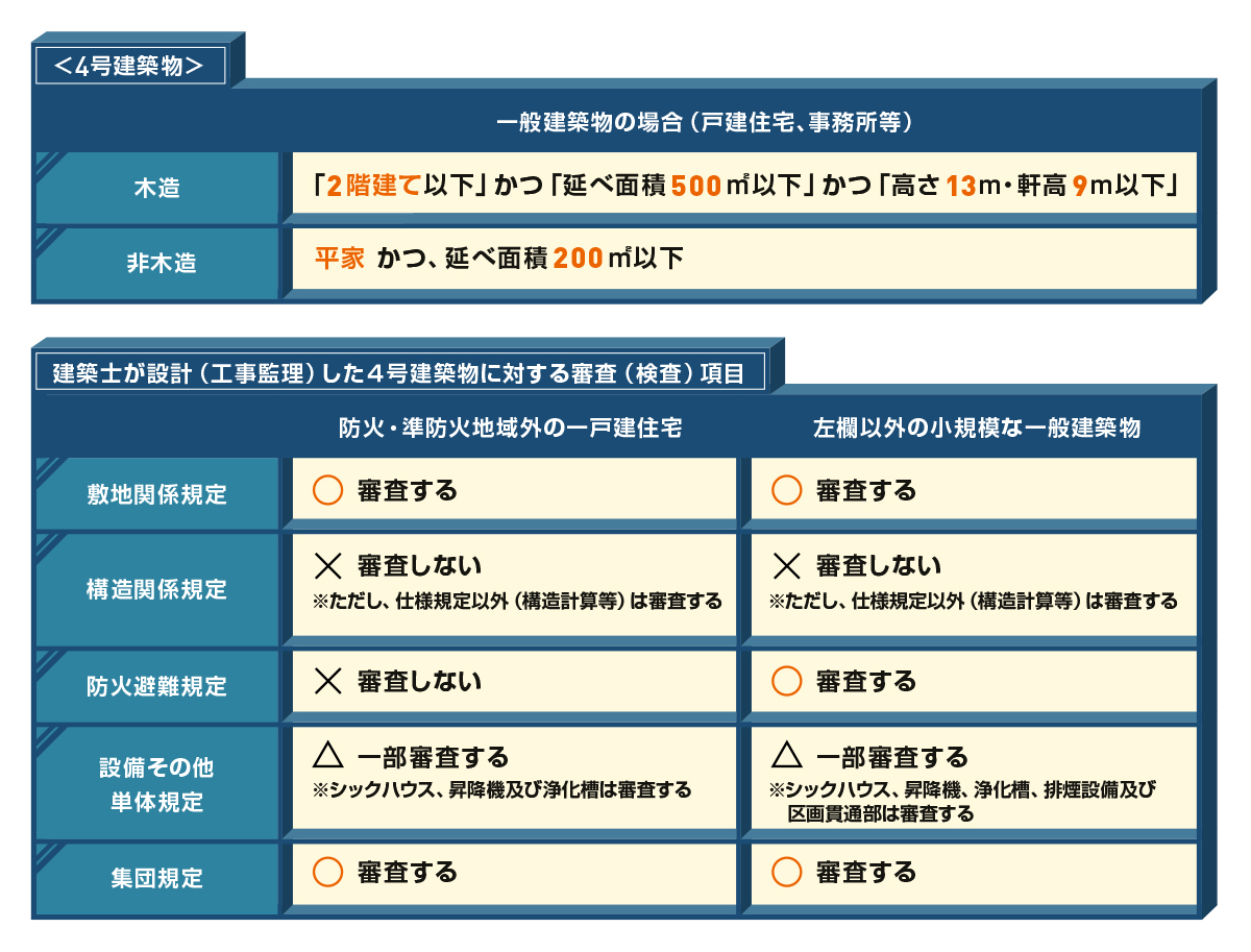 （参考）建築確認及び検査に係る特例（４号特例） について、現行と改正後を整理した図です。