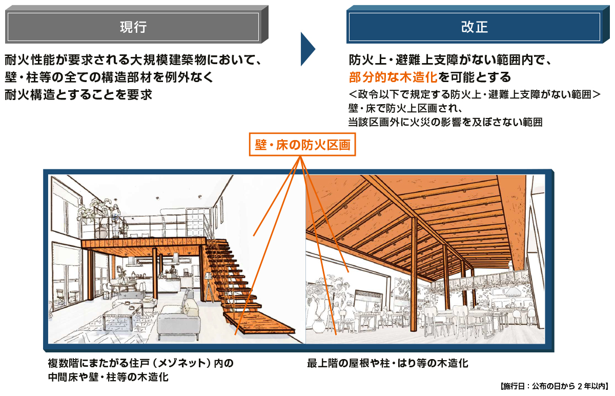 3000㎡超の大規模建築物の木造化の促進について、現行と改正後を整理した図です。
