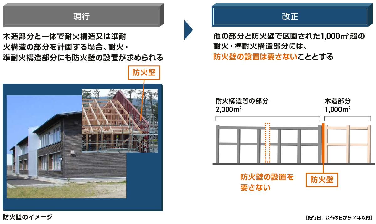 防火壁の設置範囲の合理化について、現行と改正後を整理した図です。