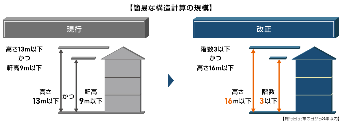 階高の高い3階建て木造建築物等の構造計算の合理化について、現行と改正後を整理した図です。