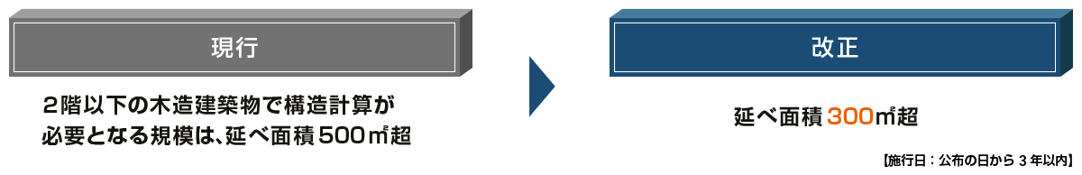 構造計算が必要な木造建築物の規模の引き下げについて、現行と改正後を整理した図です。