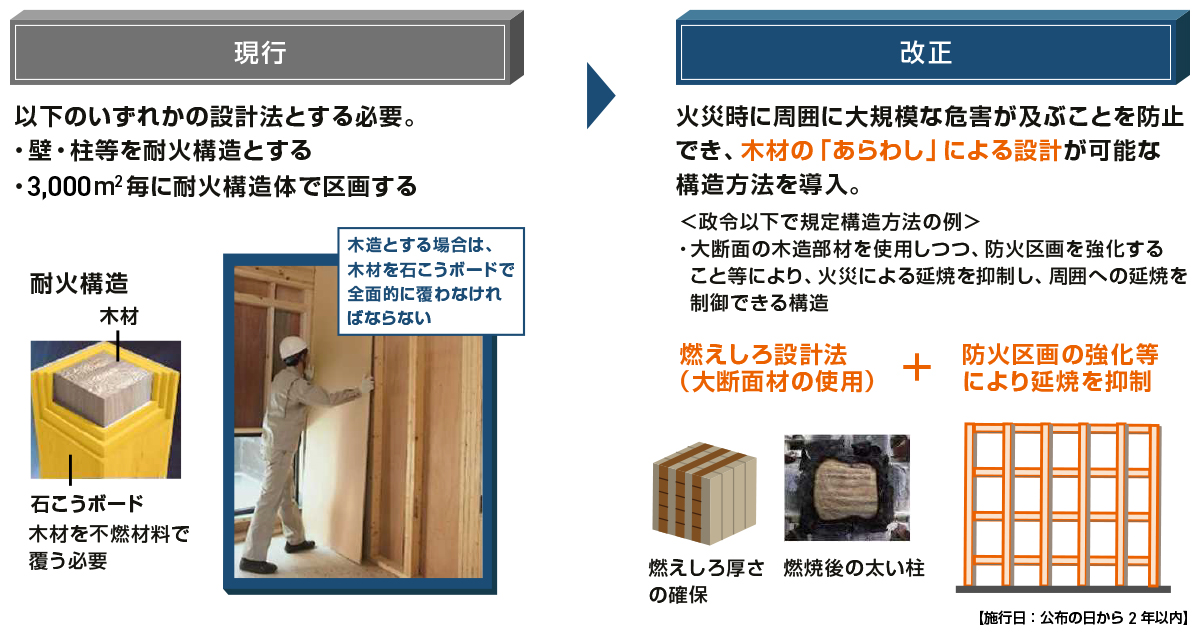 3000㎡超の大規模建築物の木造化の促進について、現行と改正後を整理した図です。