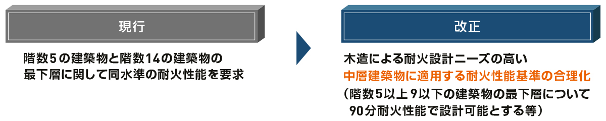 階数に応じて要求される耐火性能基準の合理化について、現行と改正後を整理した図です。