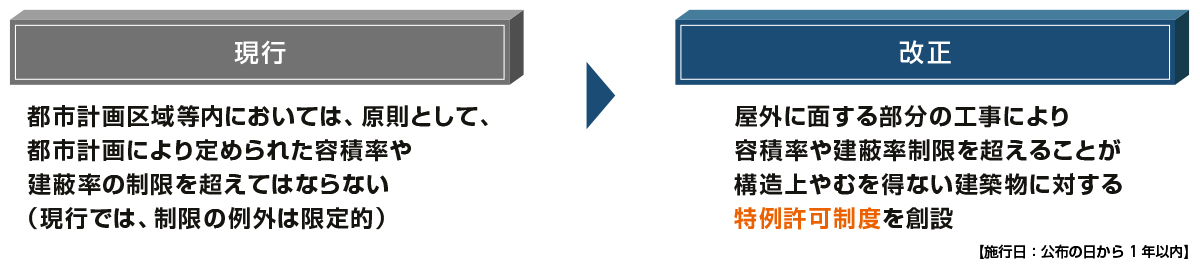 現行、改正後の建蔽率・容積率に係る制度の比較の図です。