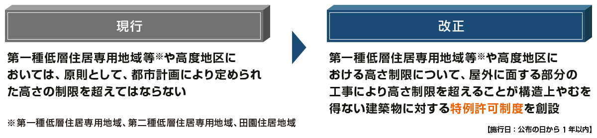 現行、改正後の高さ制限に係る制度の現行と改正後を整理した図です。