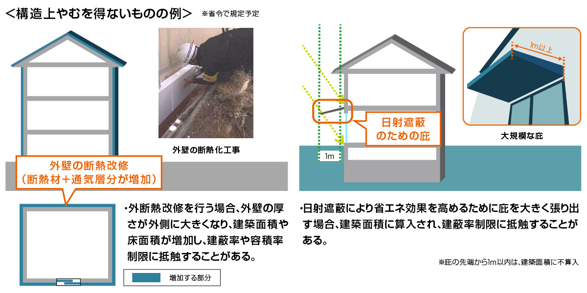 構造上やむを得ないものの例を図示した画像です。