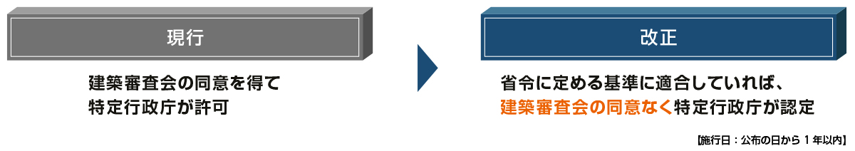 住宅等の機械室等の容積率不算入に係る認定制度の創設について、現行と改正後を整理した図です。