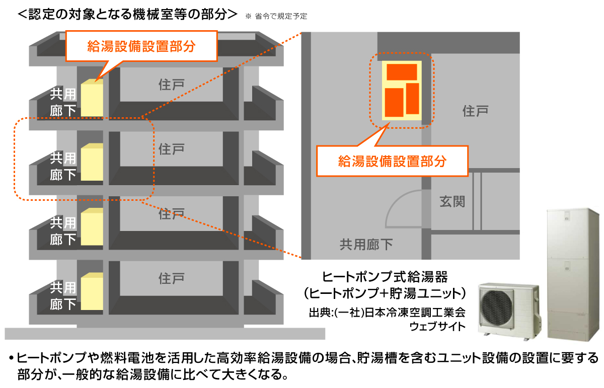 認定の対象となる機械室等の部分 を図示した画像です。